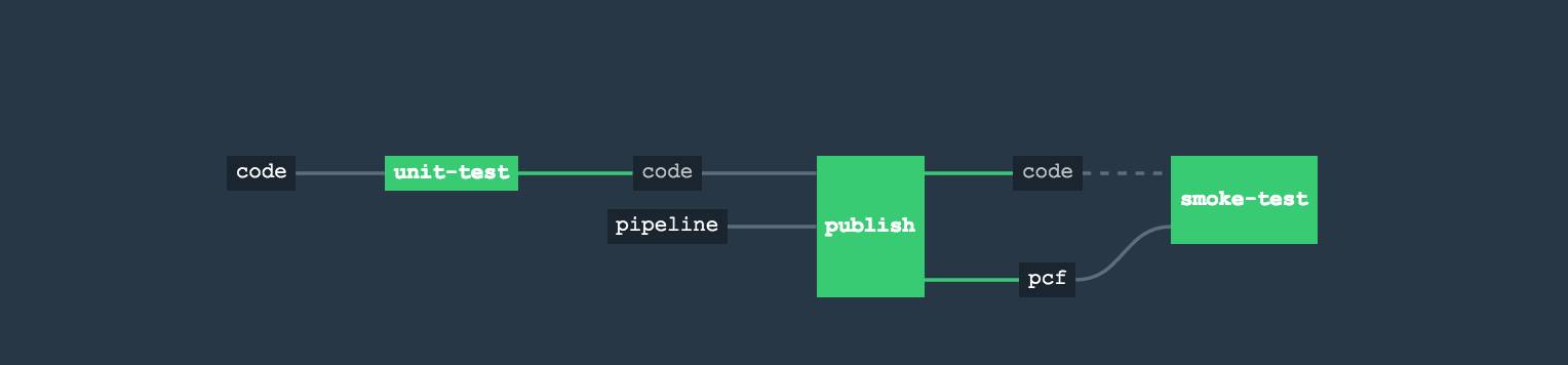 Pipeline flow